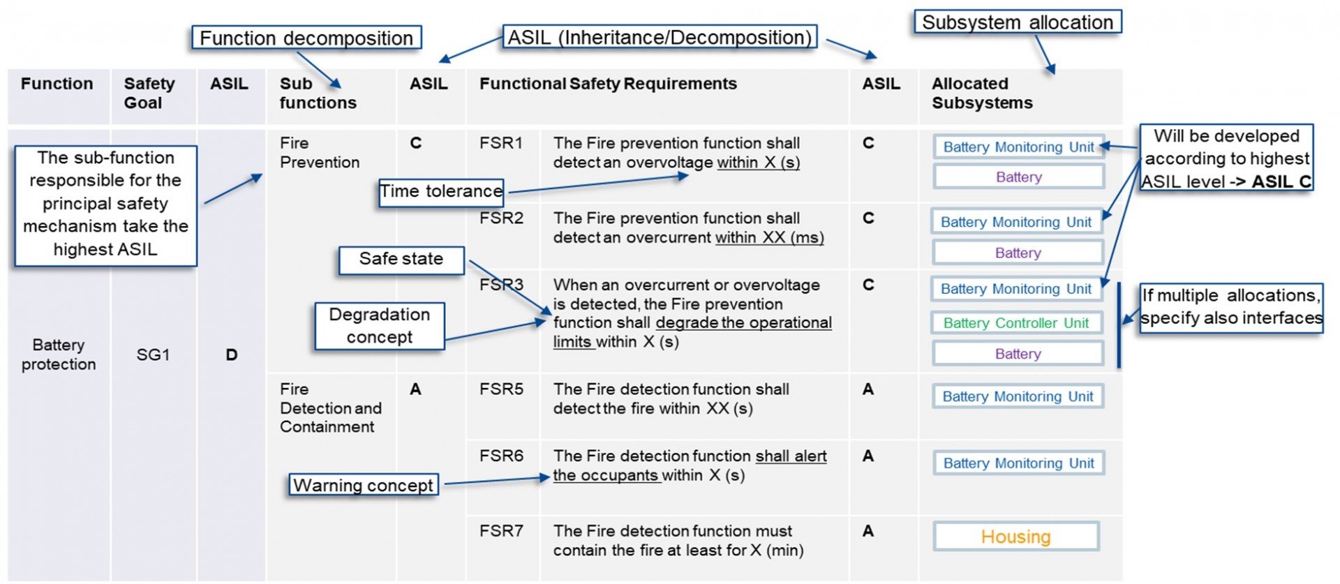 ISO 26262 Functional Safety Requirement Types