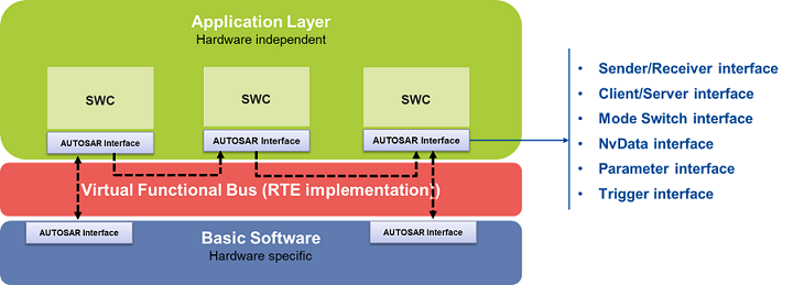 AUTOSAR – What Every Function Developer Should Know…