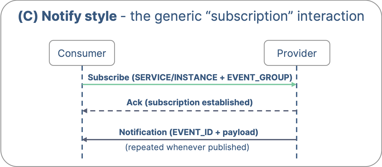 Service-Oriented Architecture in SDVs, and the Role of SOME/IP