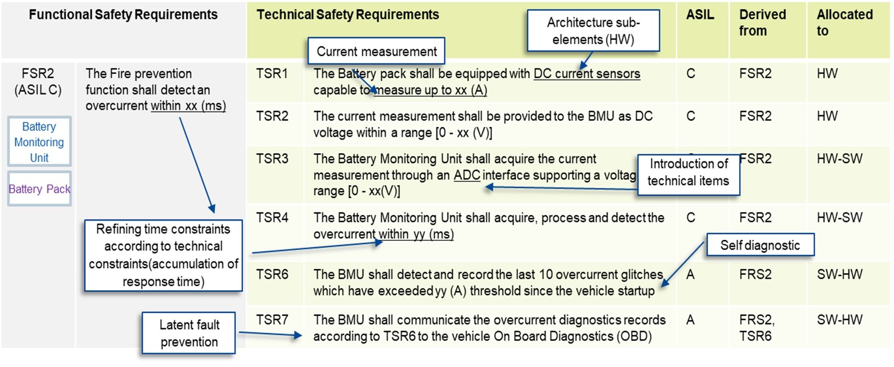 ISO 26262 Functional Safety Requirement Types